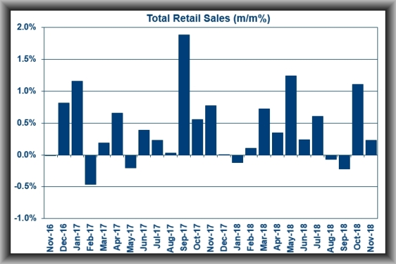 Retail sales